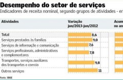Demanda empresarial fraca afeta setor de serviços em 2013, aponta IBGE